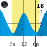 Pea Patch Island tide chart for Wednesday, August 16, 2023