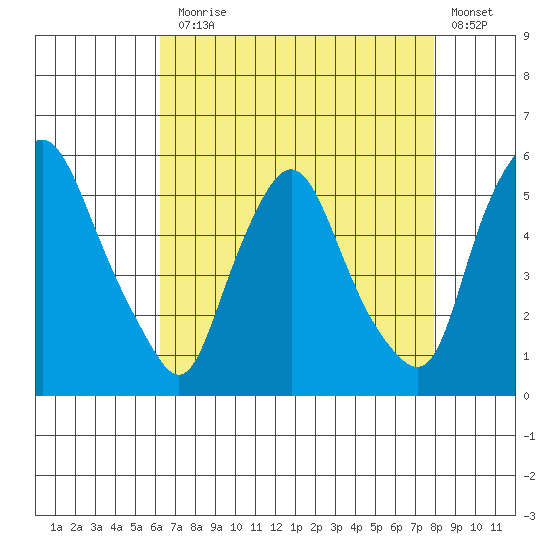 Pea Patch Island tide chart for Thursday, August 17, 2023