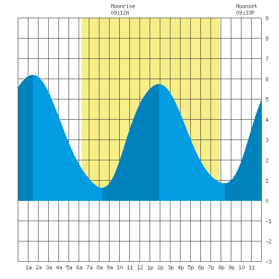 Pea Patch Island tide chart for Saturday, August 19, 2023