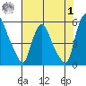 Pea Patch Island tide chart for Tuesday, August 1, 2023
