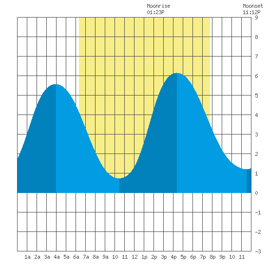 Pea Patch Island tide chart for Wednesday, August 23, 2023