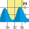 Pea Patch Island tide chart for Wednesday, August 23, 2023