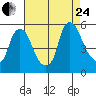 Pea Patch Island tide chart for Thursday, August 24, 2023