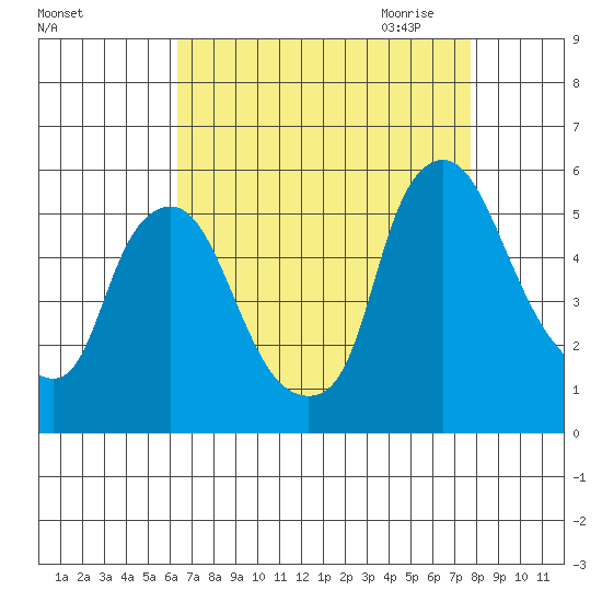 Pea Patch Island tide chart for Friday, August 25, 2023