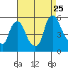 Pea Patch Island tide chart for Friday, August 25, 2023