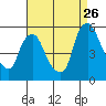 Pea Patch Island tide chart for Saturday, August 26, 2023