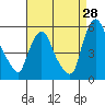 Pea Patch Island tide chart for Monday, August 28, 2023