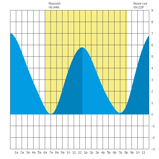 Pea Patch Island tide chart for Wednesday, August 2, 2023