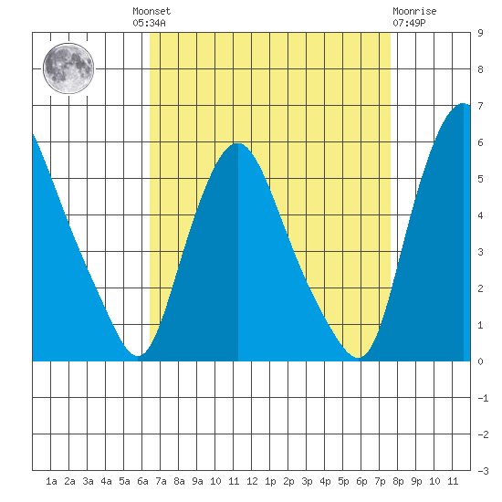 Pea Patch Island tide chart for Wednesday, August 30, 2023