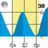 Pea Patch Island tide chart for Wednesday, August 30, 2023