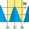 Pea Patch Island tide chart for Thursday, August 31, 2023