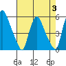 Pea Patch Island tide chart for Thursday, August 3, 2023