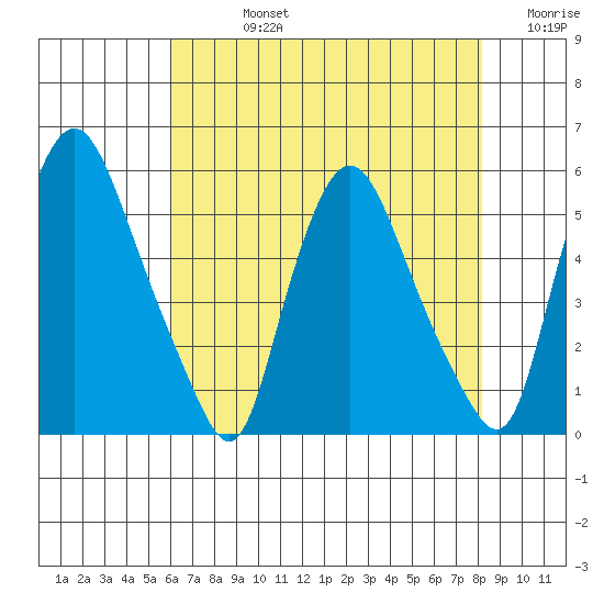 Pea Patch Island tide chart for Friday, August 4, 2023