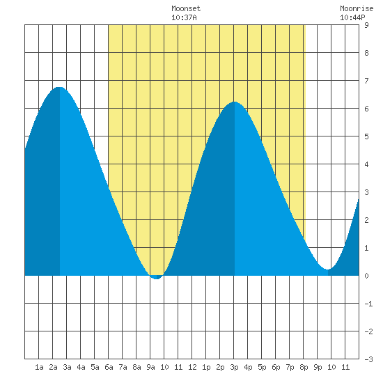 Pea Patch Island tide chart for Saturday, August 5, 2023