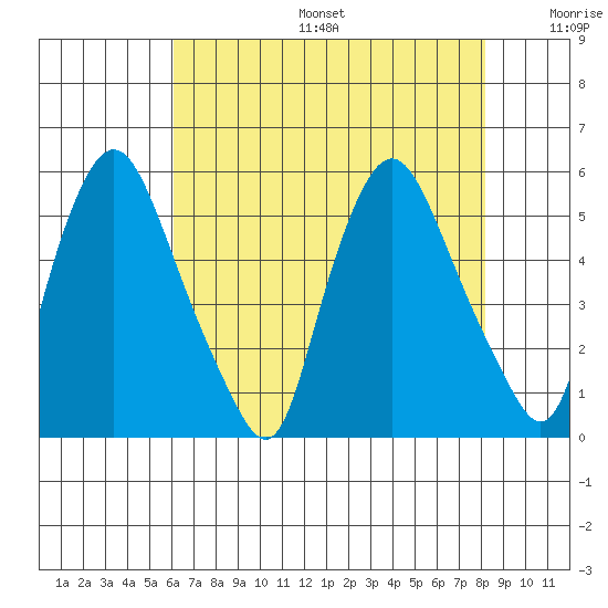 Pea Patch Island tide chart for Sunday, August 6, 2023