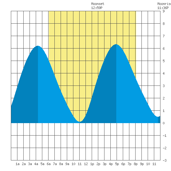 Pea Patch Island tide chart for Monday, August 7, 2023