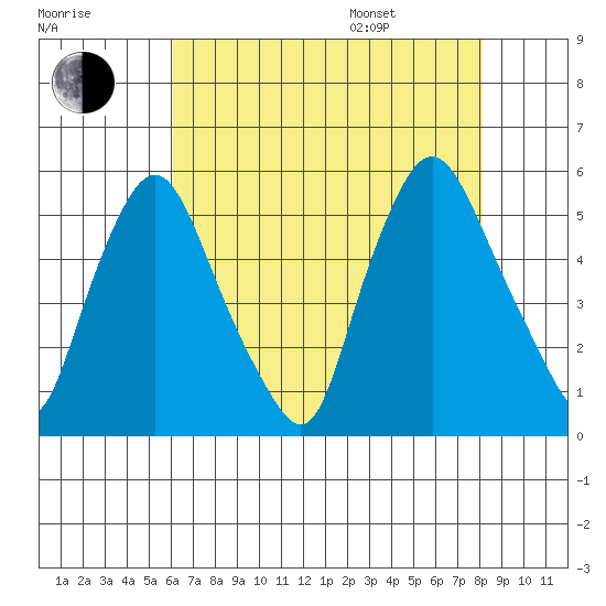 Pea Patch Island tide chart for Tuesday, August 8, 2023