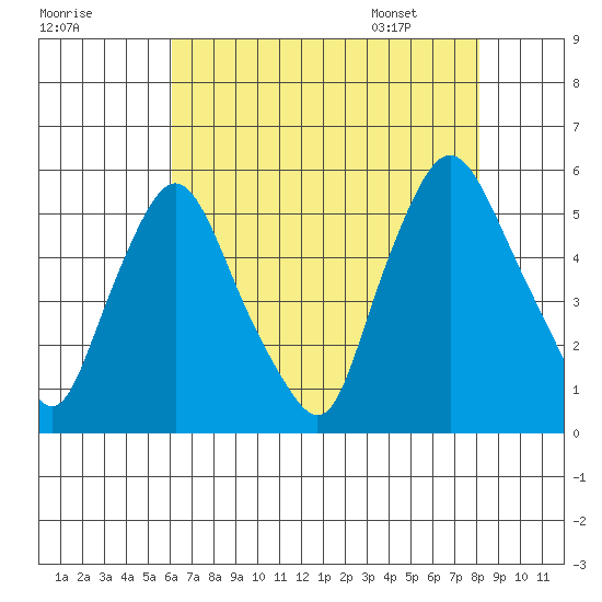 Pea Patch Island tide chart for Wednesday, August 9, 2023
