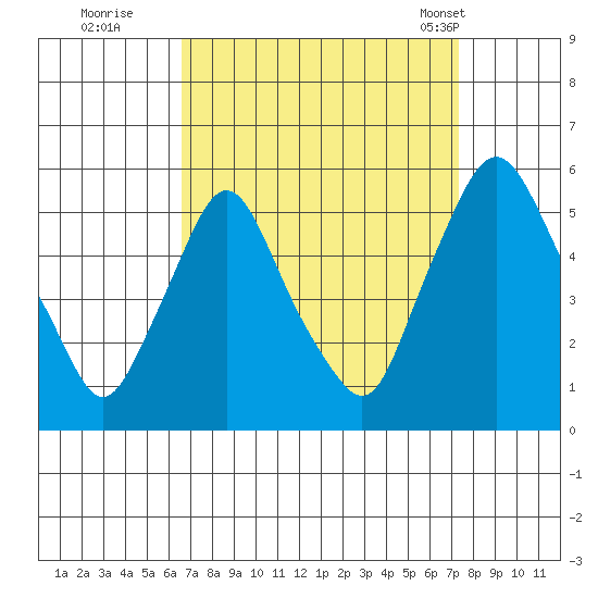 Pea Patch Island tide chart for Sunday, September 10, 2023