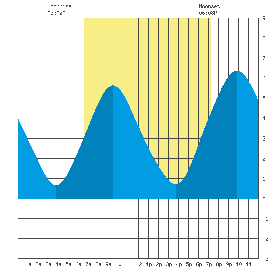 Pea Patch Island tide chart for Monday, September 11, 2023