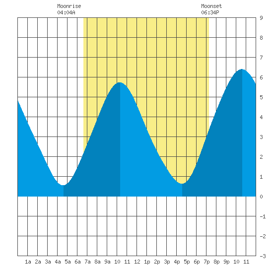 Pea Patch Island tide chart for Tuesday, September 12, 2023
