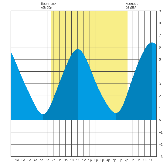 Pea Patch Island tide chart for Wednesday, September 13, 2023