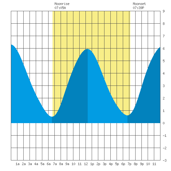 Pea Patch Island tide chart for Friday, September 15, 2023