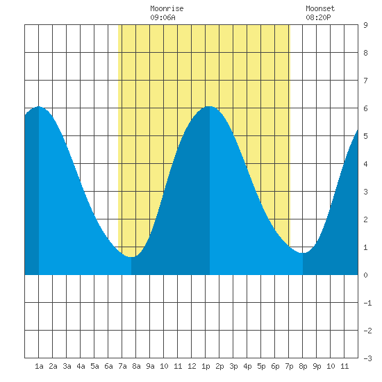 Pea Patch Island tide chart for Sunday, September 17, 2023