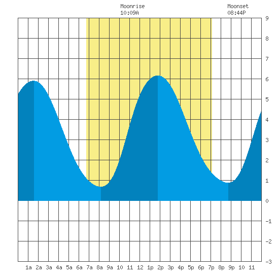 Pea Patch Island tide chart for Monday, September 18, 2023