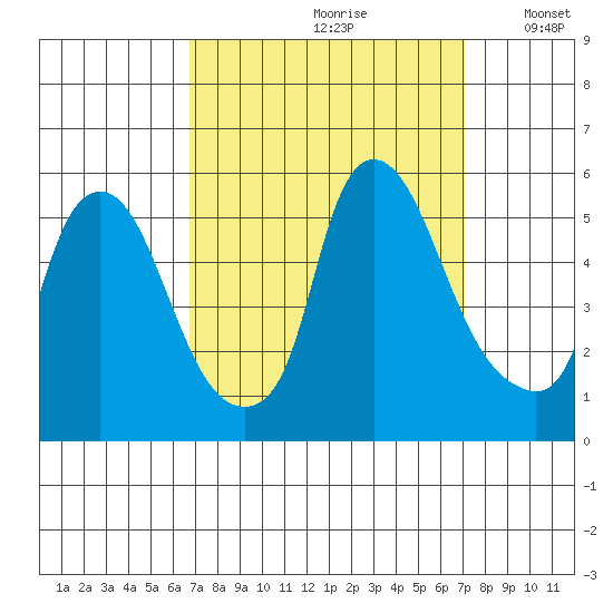 Pea Patch Island tide chart for Wednesday, September 20, 2023