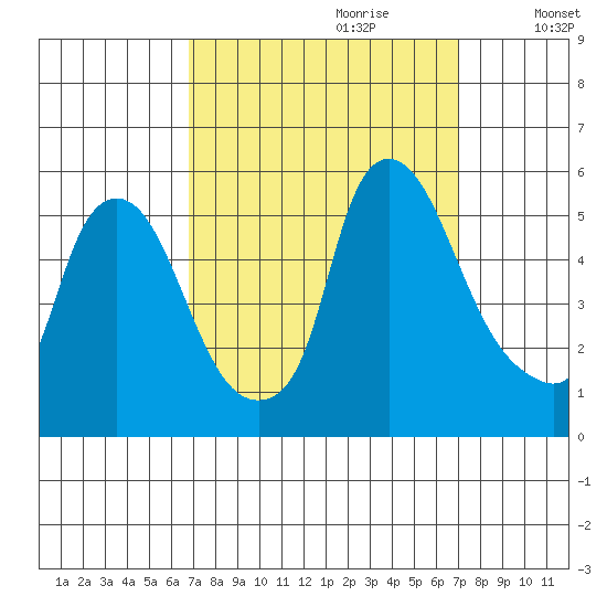 Pea Patch Island tide chart for Thursday, September 21, 2023