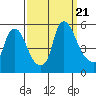 Pea Patch Island tide chart for Thursday, September 21, 2023