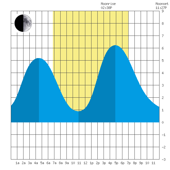 Pea Patch Island tide chart for Friday, September 22, 2023