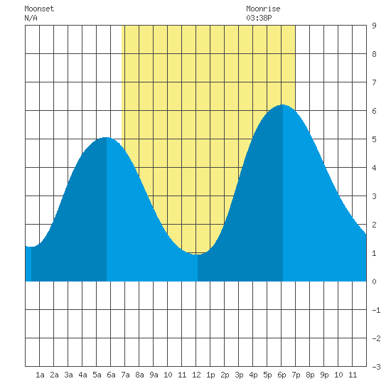 Pea Patch Island tide chart for Saturday, September 23, 2023