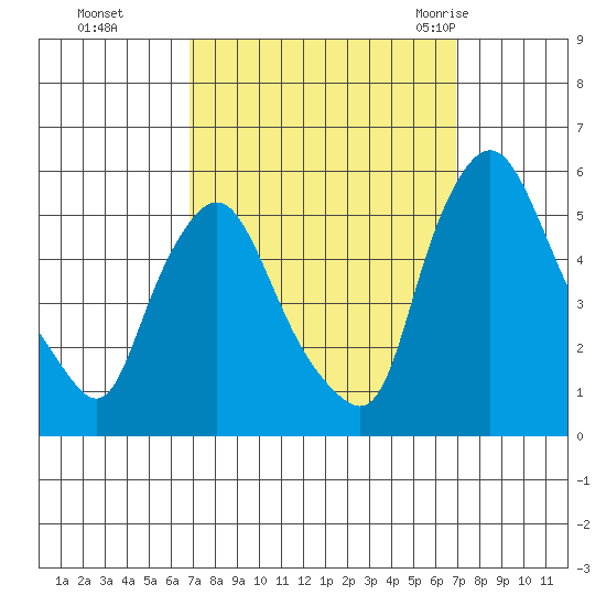 Pea Patch Island tide chart for Monday, September 25, 2023
