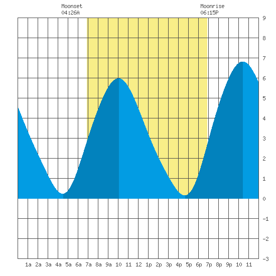 Pea Patch Island tide chart for Wednesday, September 27, 2023