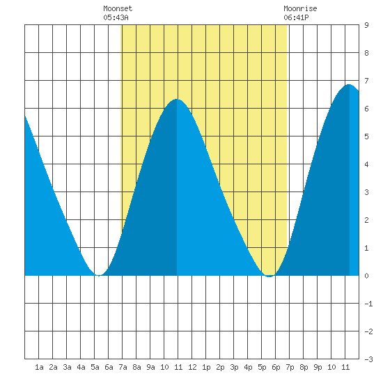 Pea Patch Island tide chart for Thursday, September 28, 2023