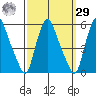 Pea Patch Island tide chart for Friday, September 29, 2023