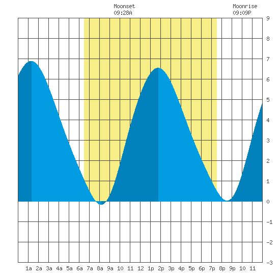Pea Patch Island tide chart for Saturday, September 2, 2023