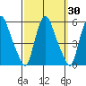 Pea Patch Island tide chart for Saturday, September 30, 2023