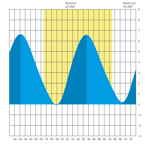 Pea Patch Island tide chart for Sunday, September 3, 2023