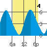 Pea Patch Island tide chart for Monday, September 4, 2023