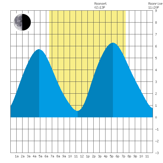 Pea Patch Island tide chart for Wednesday, September 6, 2023