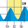 Pea Patch Island tide chart for Tuesday, October 10, 2023