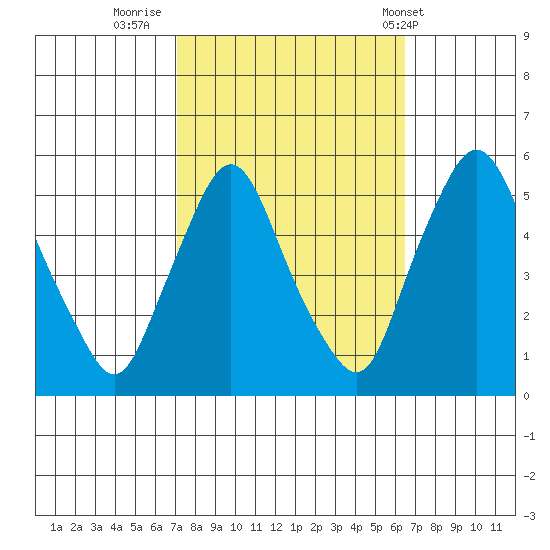 Pea Patch Island tide chart for Wednesday, October 11, 2023