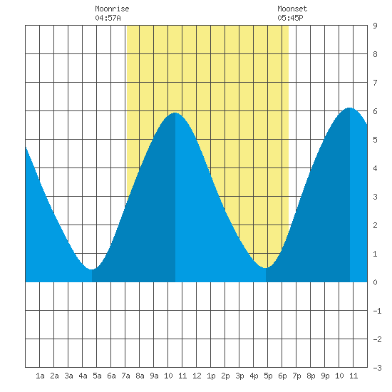 Pea Patch Island tide chart for Thursday, October 12, 2023