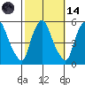 Pea Patch Island tide chart for Saturday, October 14, 2023
