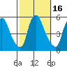 Pea Patch Island tide chart for Monday, October 16, 2023