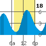 Pea Patch Island tide chart for Wednesday, October 18, 2023