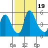 Pea Patch Island tide chart for Thursday, October 19, 2023